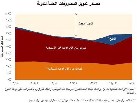 مصادر تمويل المصروفات العامة