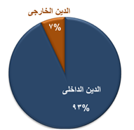 ما هو الدين العام الحكومى؟