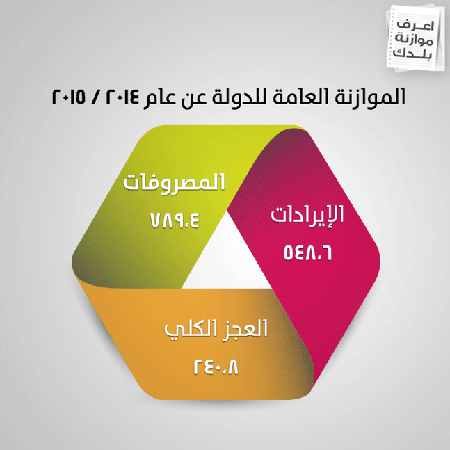 لماذا لا يمكن الاستمرار فى تزايد معدلات العجز؟