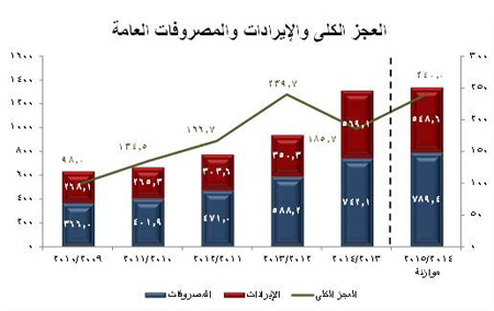 كيف يؤثر تمويل العجز على النشاط الإقتصادى