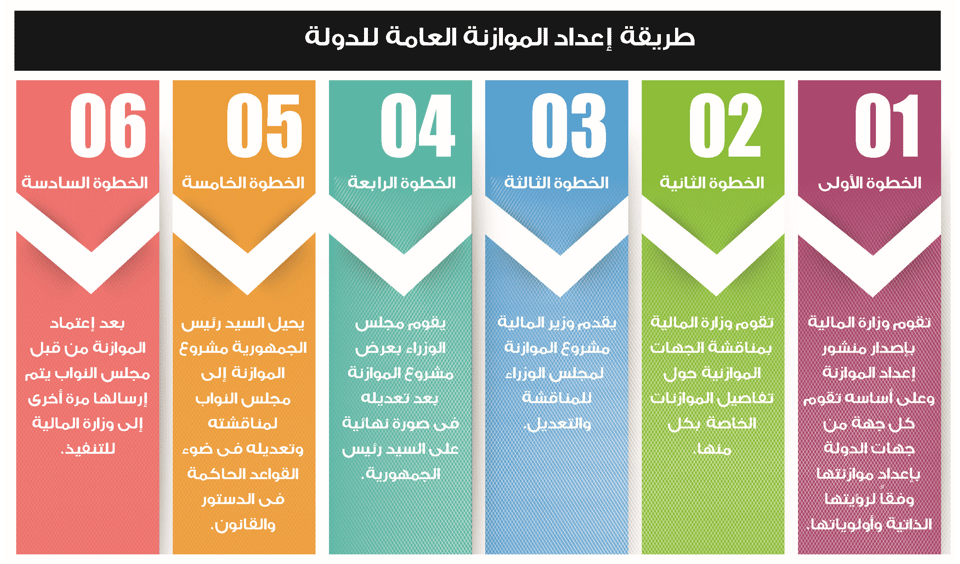 مراحل إعداد الموازنة