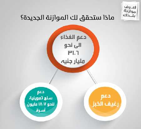 ماذا ستحقق لك موازنة هذا العام مقارنة بالموازنات السابقة؟