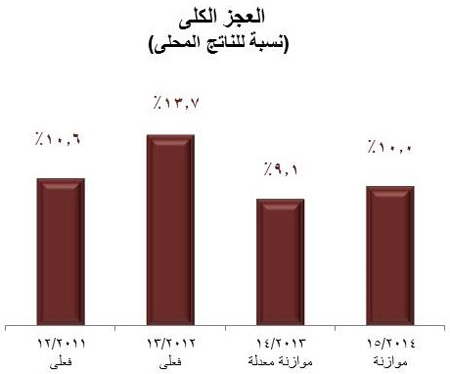 ما هو عجز الموازنة العامة للدولة؟