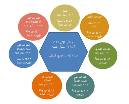 من أين تأتى إيرادات الدولة؟