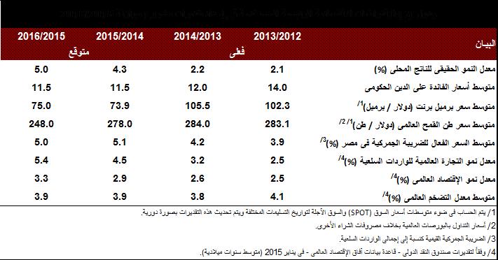 الأهداف الكمية والإفتراضات الأساسية