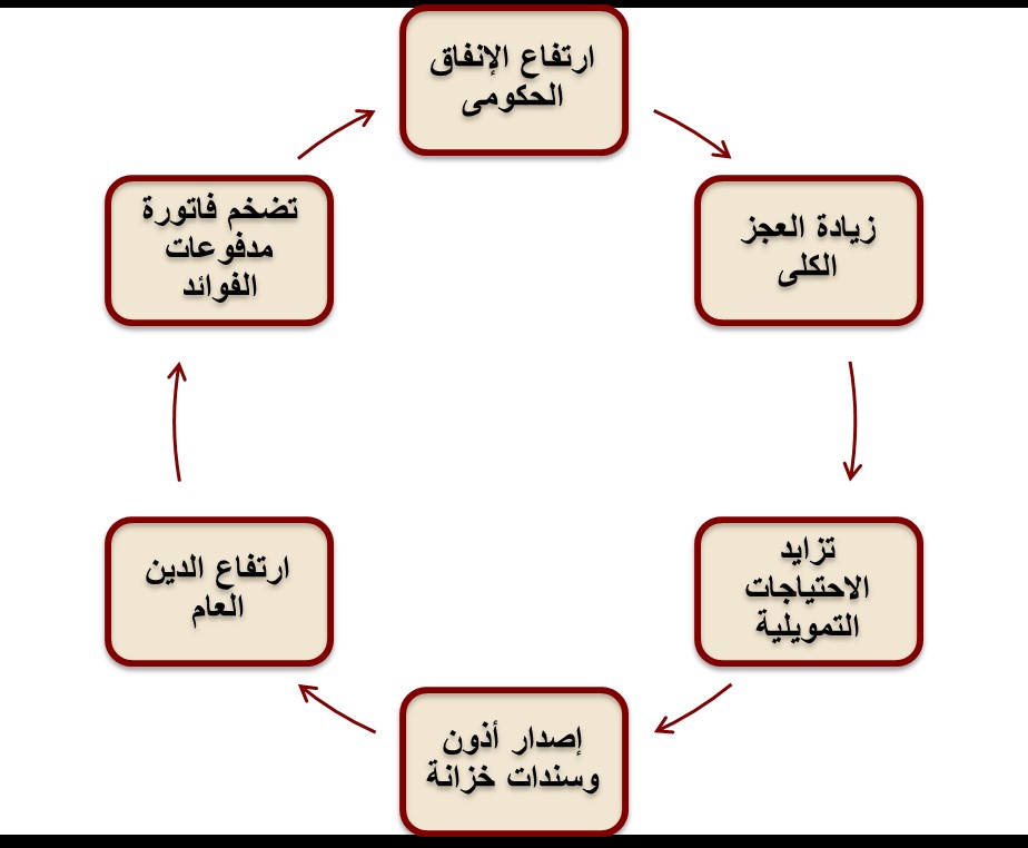 أهم التحديات المالية