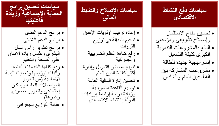 أهم السياسات المالية والاقتصادية المقترحة
