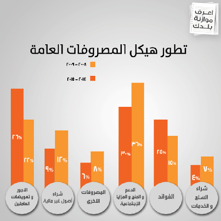 ما هى المصروفات العامة ؟
