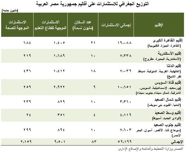 التوزيع الجغرافي للإستثمارات علي أقاليم جمهورية مصر العربية