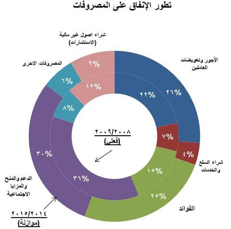 التصنيف الاقتصادى