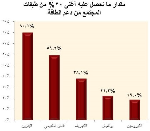 لماذا إعادة هيكلة الدعم الآن؟ 