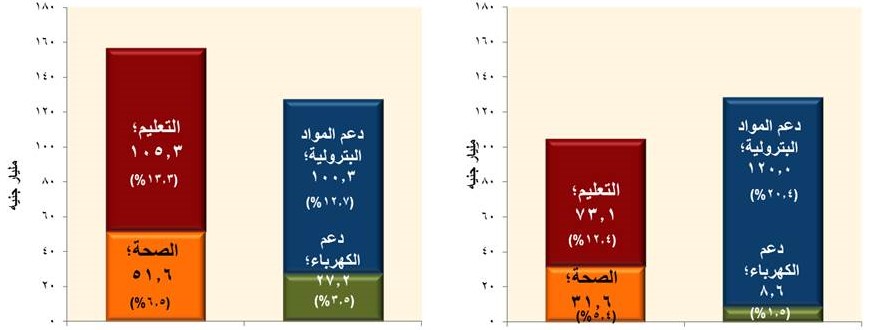 زيادة الإنفاق على قطاعات التعليم والصحة وفقاً لما نص عليه دستور يناير 2014 
