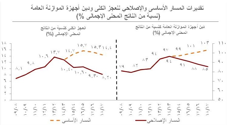 الأثر المتوقع من تنفيذ الإجراءات الإصلاحية 